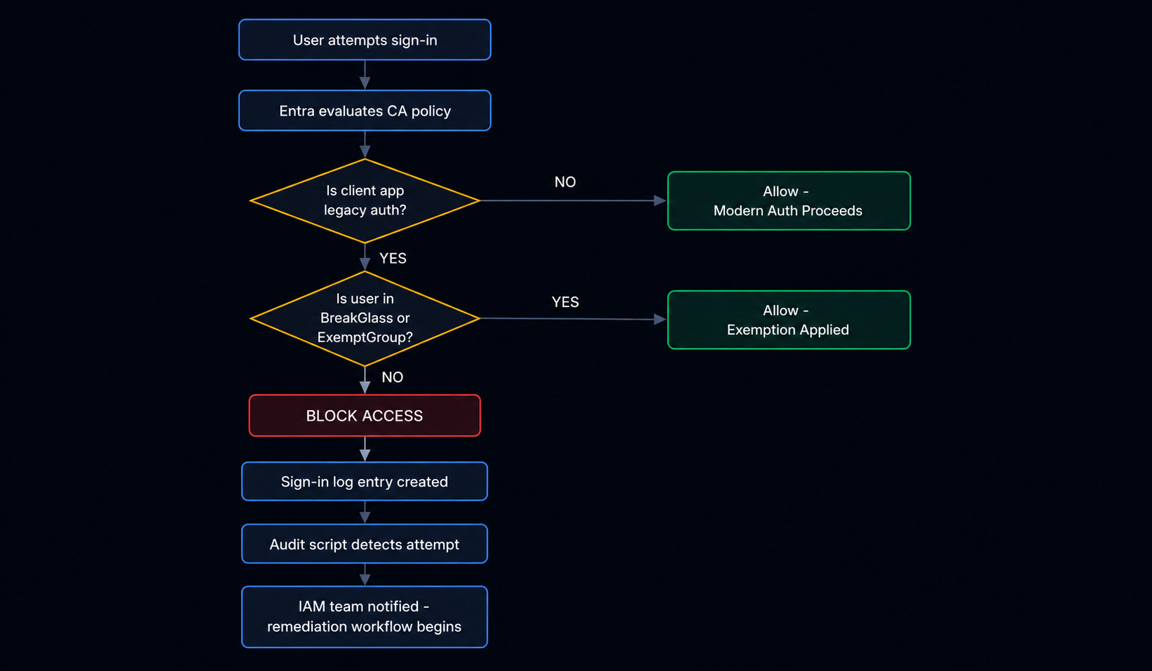 Conditional Access policy decision flow diagram