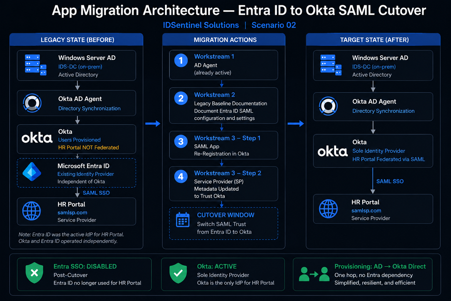 Migration architecture — Entra legacy IdP to Okta