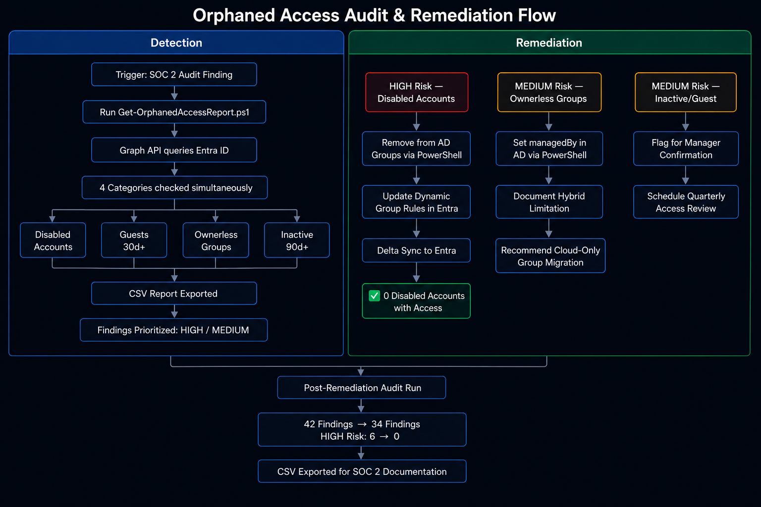Audit and remediation workflow