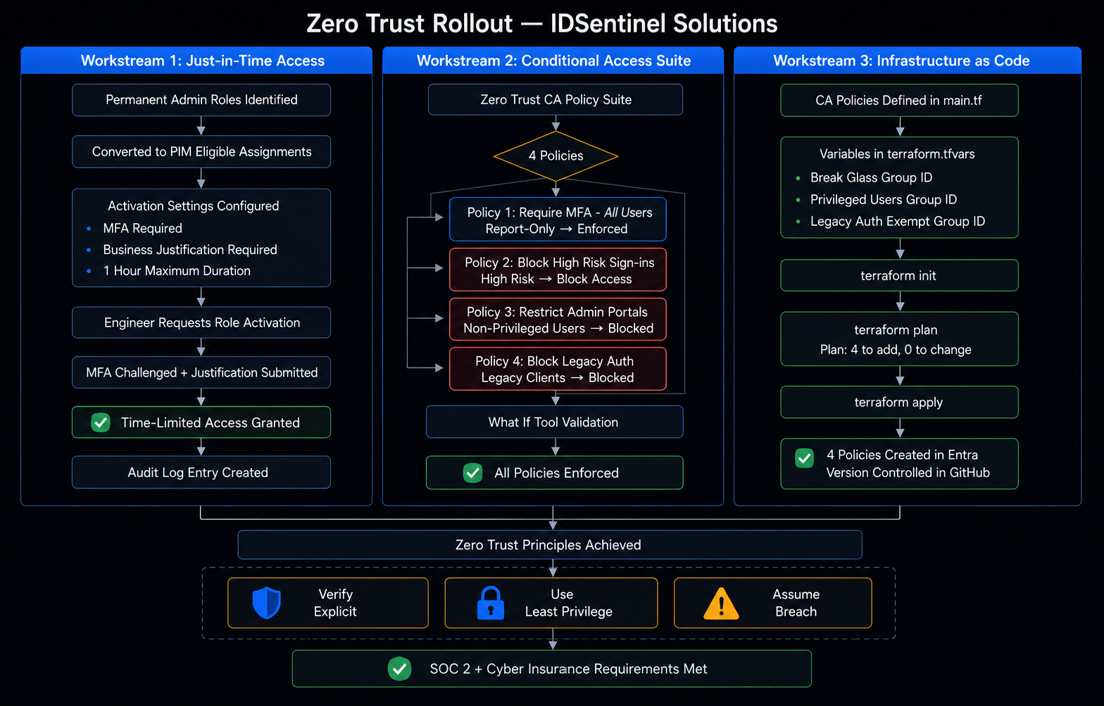 Zero Trust architecture diagram