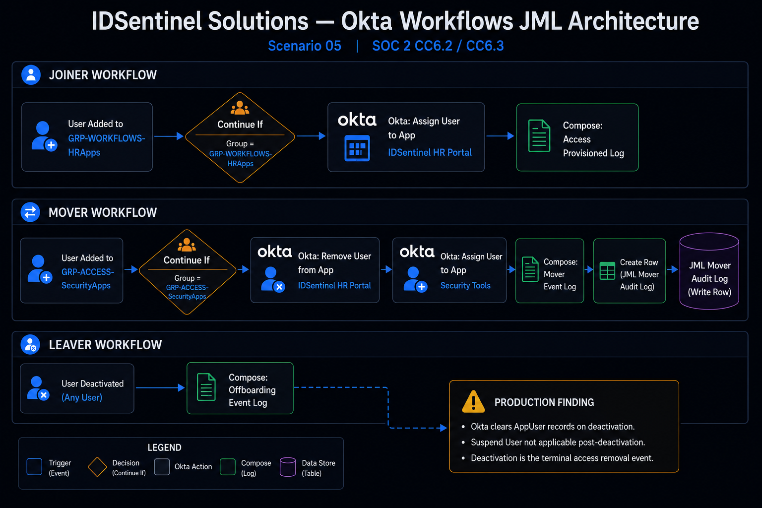 JML flow diagram — trigger, logic, and action for all three workflows