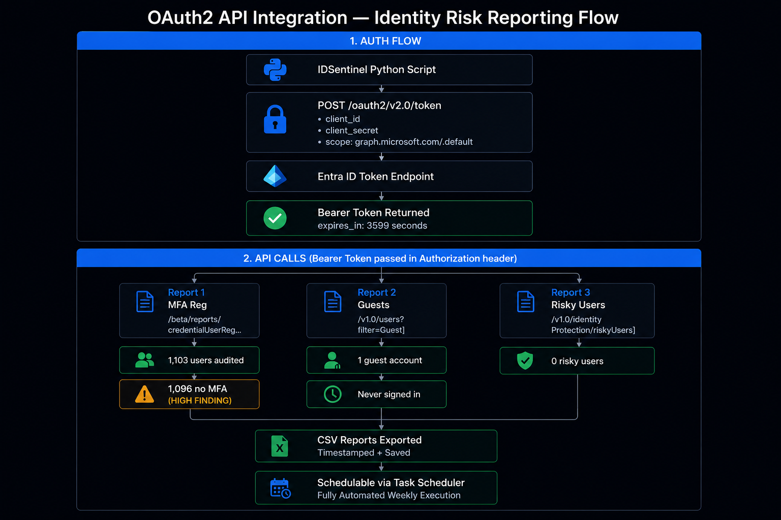 OAuth2 client credentials flow diagram
