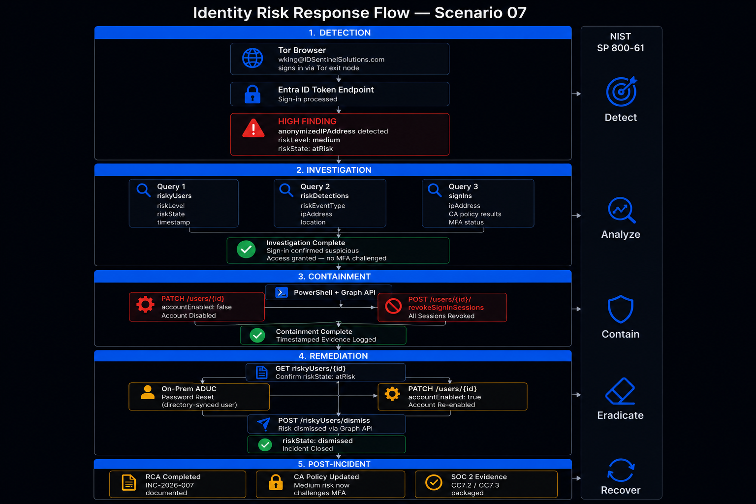 NIST-mapped identity risk response flow