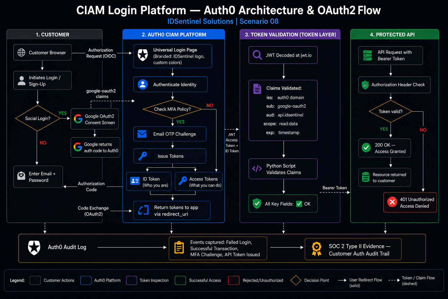 CIAM platform architecture diagram