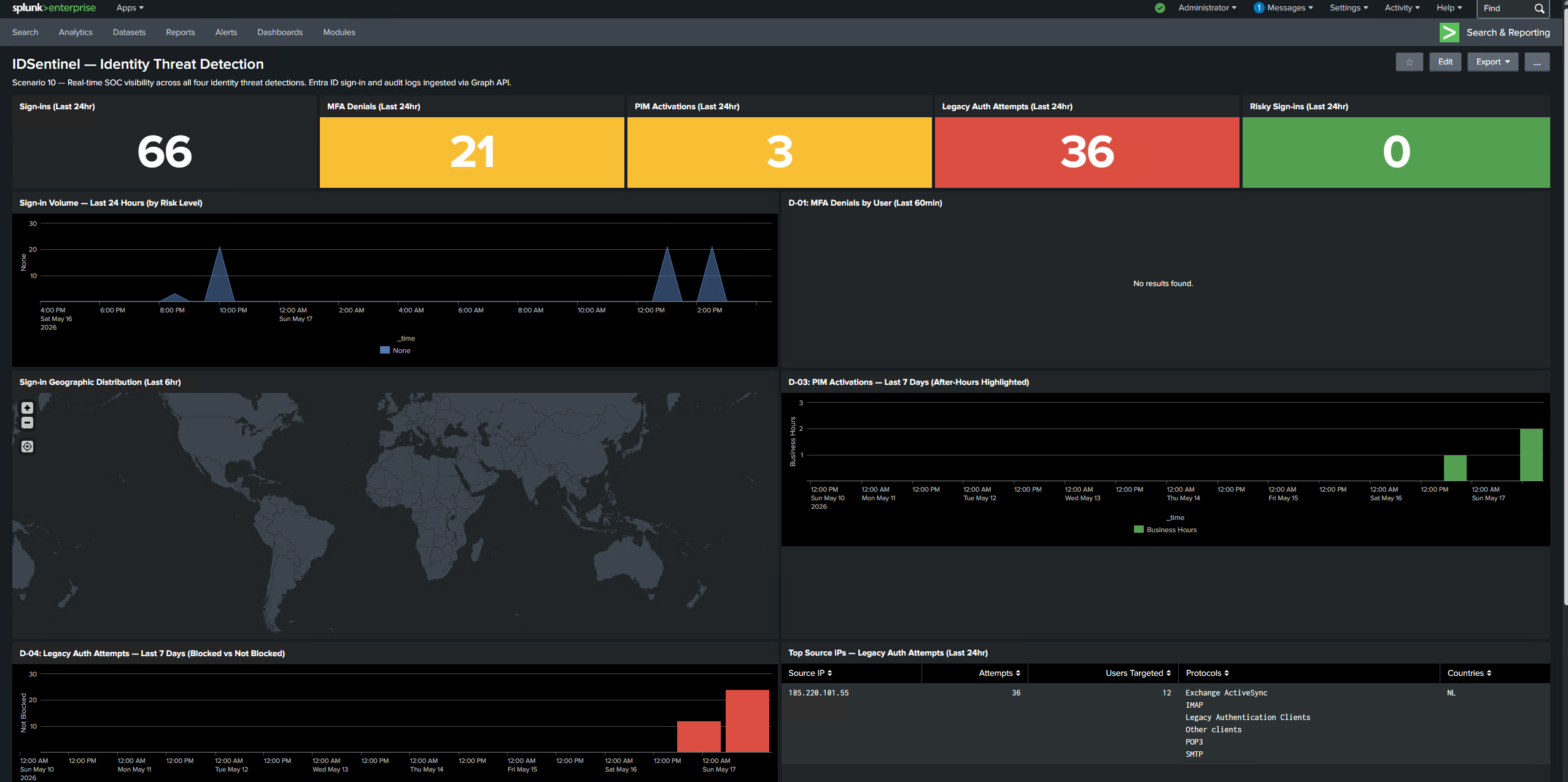 Identity Threat Dashboard — all four detection categories visible