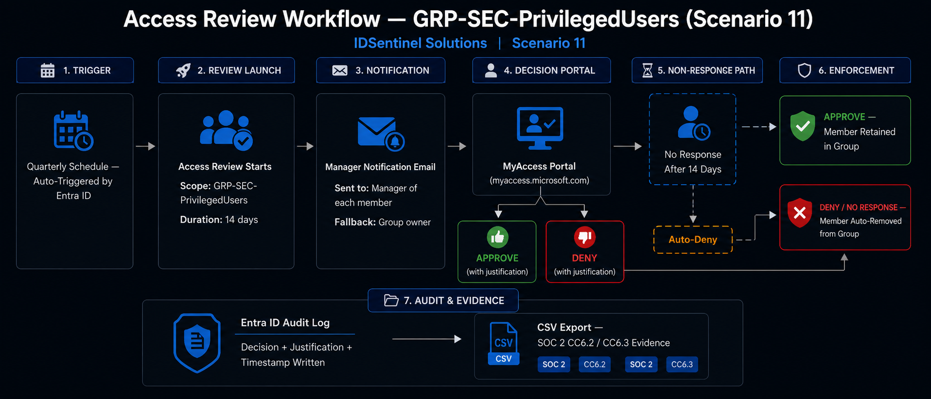 Access review workflow diagram