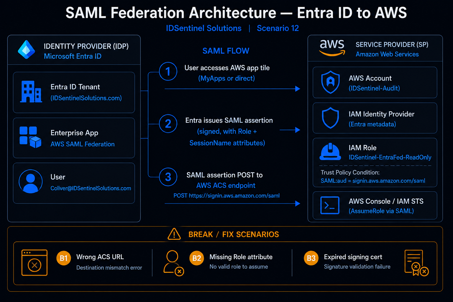 Entra ID to AWS SAML federation flow