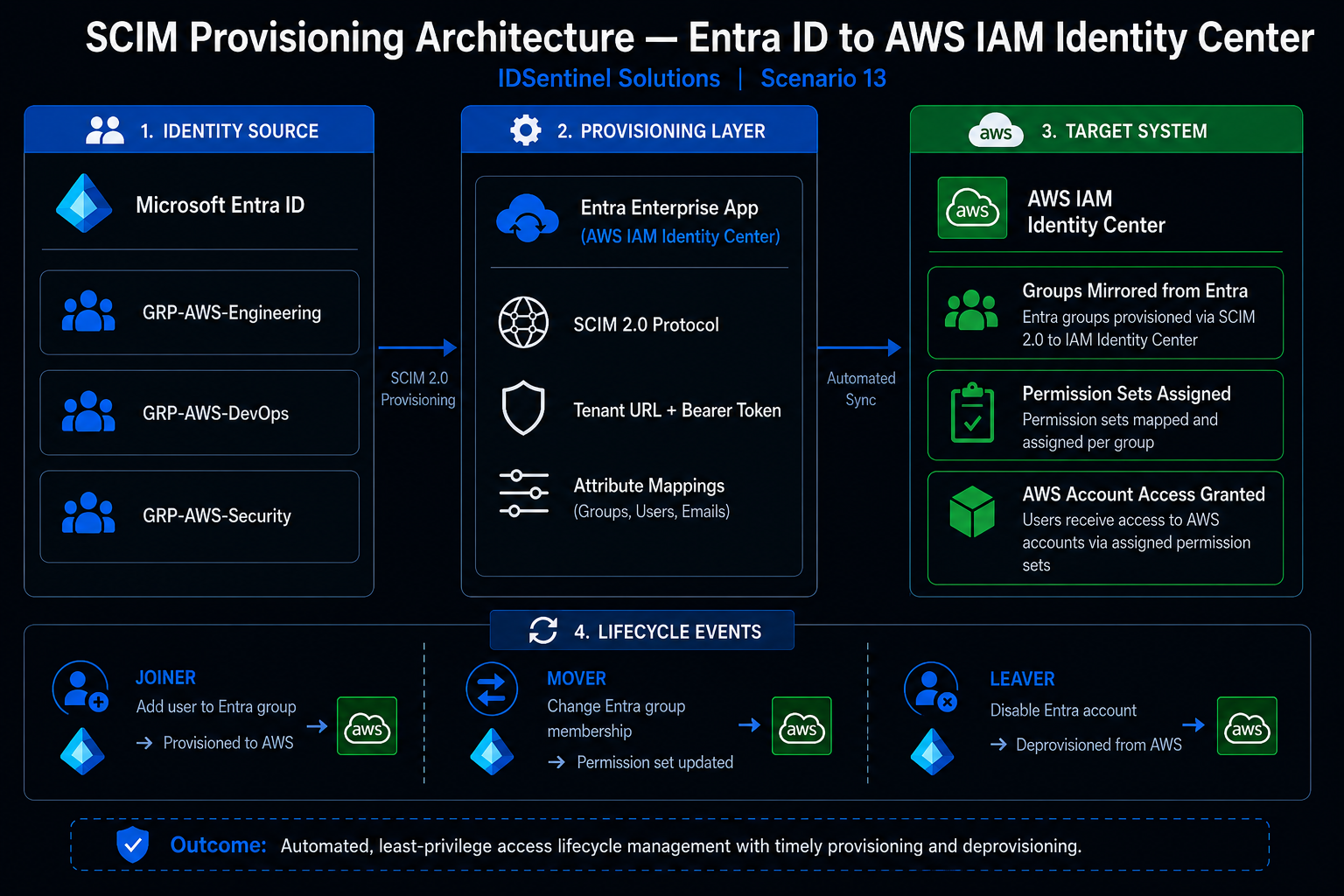 Entra ID to AWS IAM Identity Center SCIM flow