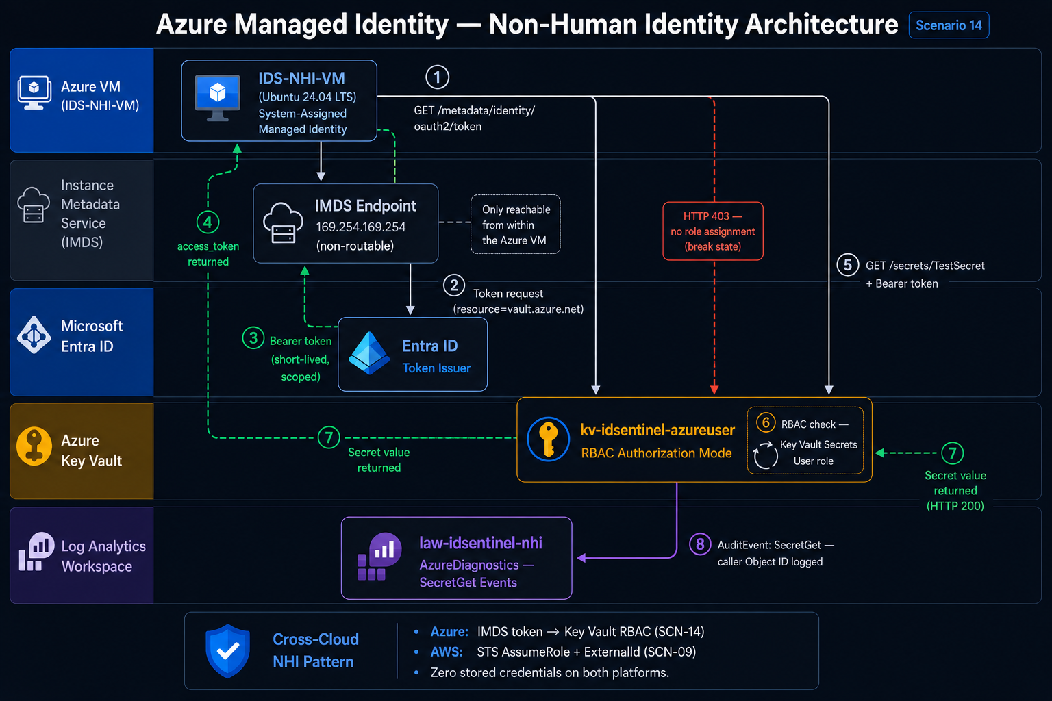 IMDS token acquisition flow and cross-cloud NHI architecture