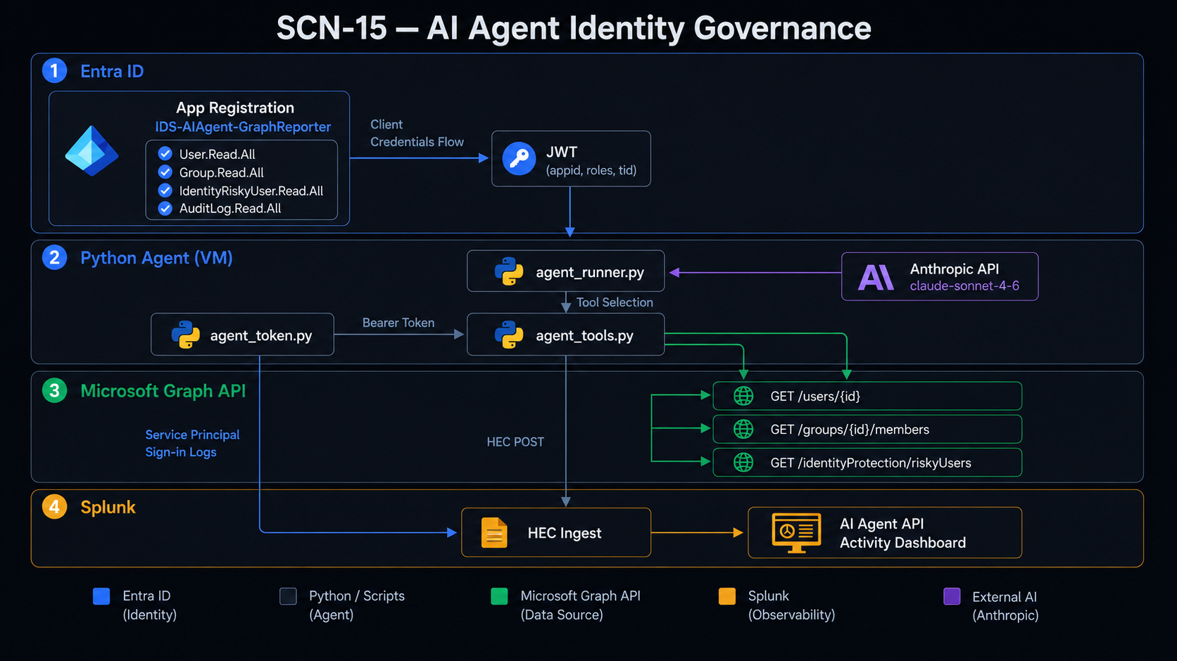 AI agent identity governance architecture — app registration through decommission