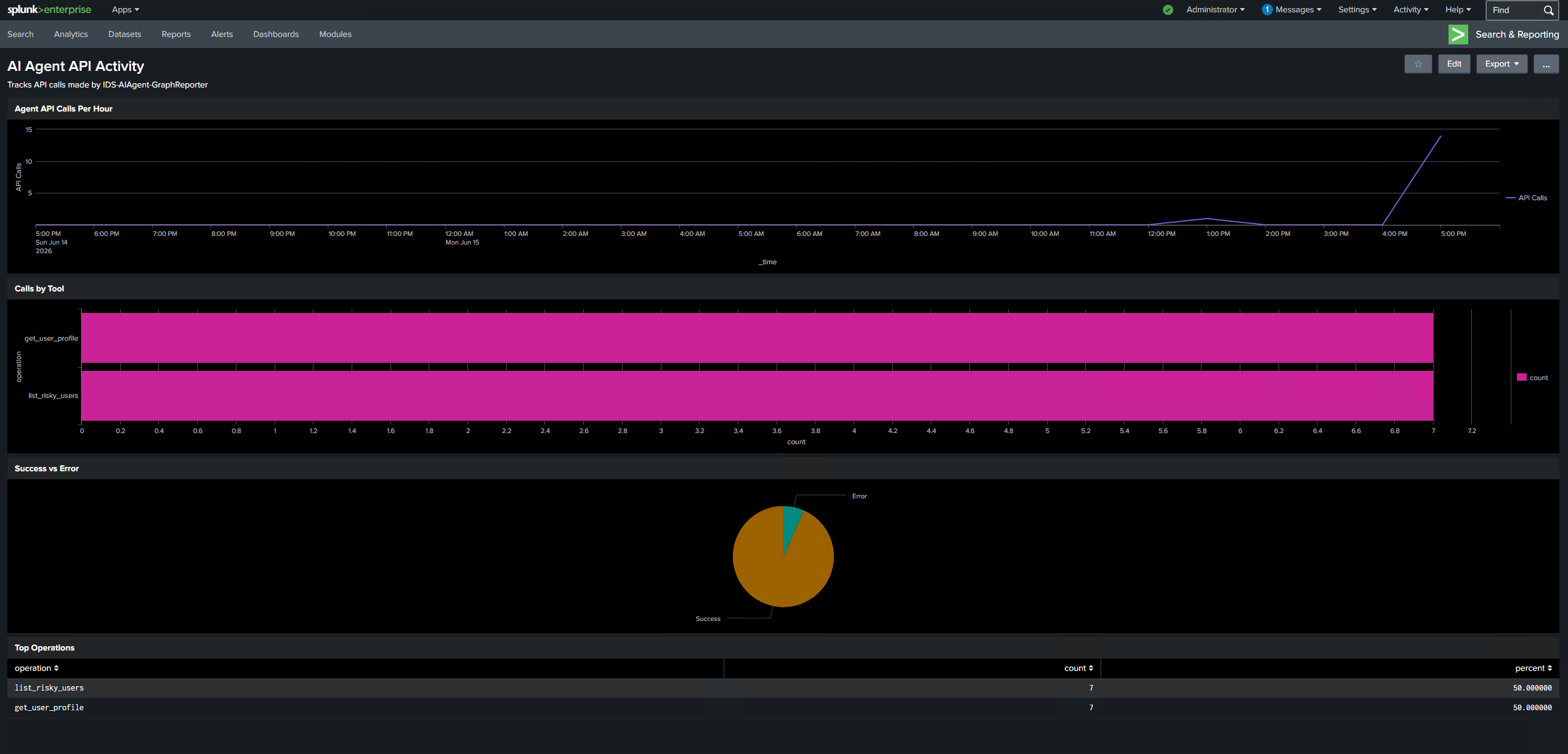 AI Agent API Activity Dashboard — calls per hour, operations by tool, top endpoints